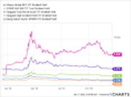 iShares DJ Dividend ETF
