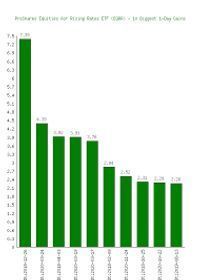 ProShares Equities for Rising Rates ETF