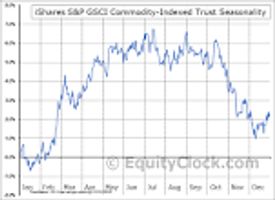 BTC iShares S&P GSCI Commodity-Indexed Trust