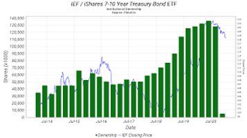 iShares Barclays 7-10 Year Trasry Bnd Fd